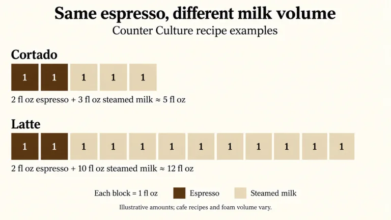 AI diagram: cortado and latte ingredient amounts